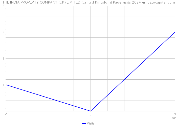 THE INDIA PROPERTY COMPANY (UK) LIMITED (United Kingdom) Page visits 2024 