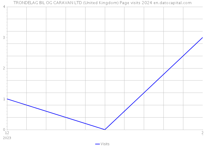 TRONDELAG BIL OG CARAVAN LTD (United Kingdom) Page visits 2024 