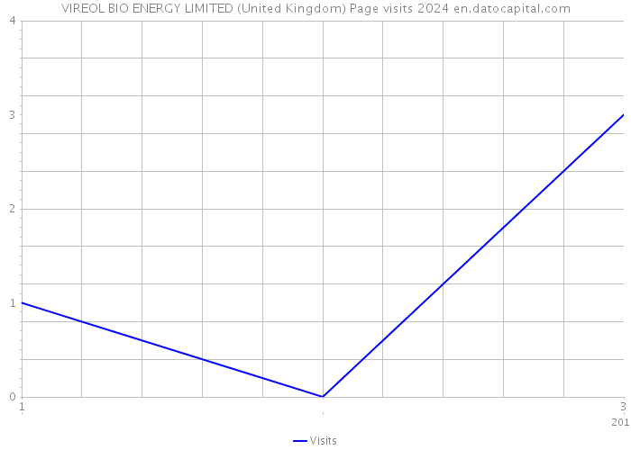 VIREOL BIO ENERGY LIMITED (United Kingdom) Page visits 2024 