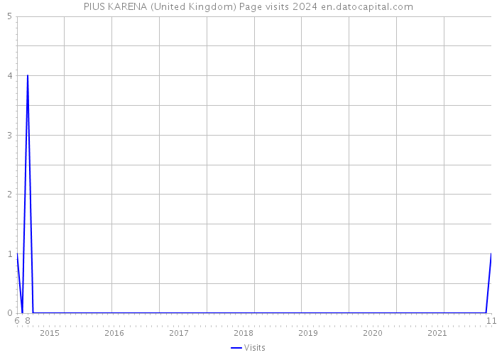 PIUS KARENA (United Kingdom) Page visits 2024 