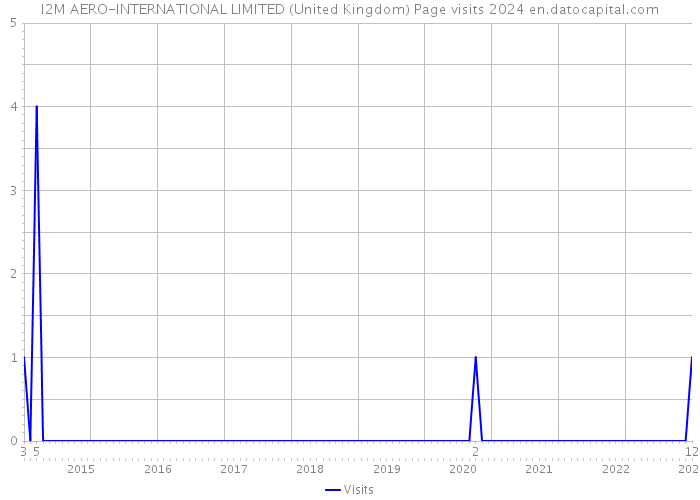 I2M AERO-INTERNATIONAL LIMITED (United Kingdom) Page visits 2024 