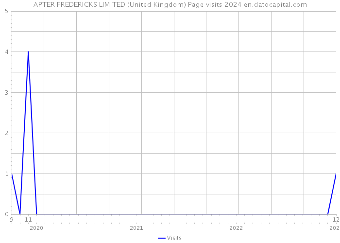 APTER FREDERICKS LIMITED (United Kingdom) Page visits 2024 