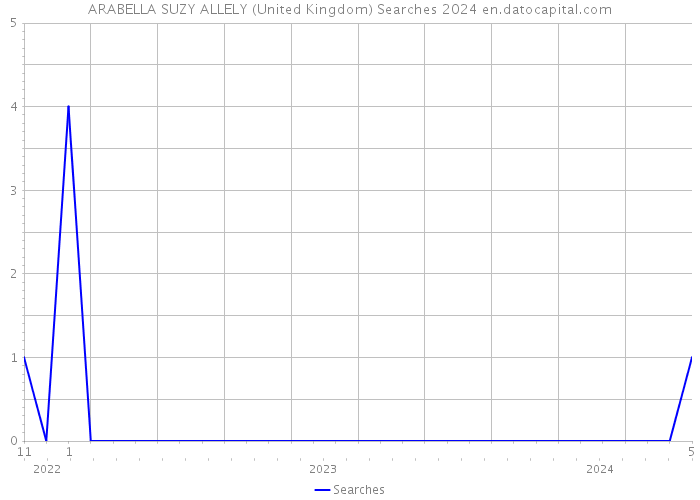 ARABELLA SUZY ALLELY (United Kingdom) Searches 2024 