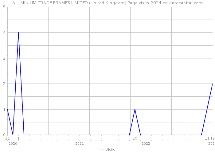 ALUMINIUM TRADE FRAMES LIMITED (United Kingdom) Page visits 2024 