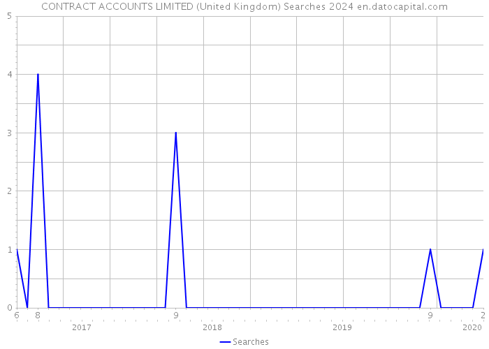 CONTRACT ACCOUNTS LIMITED (United Kingdom) Searches 2024 