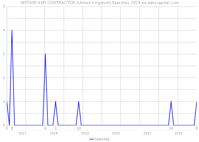 HISTASP ASPI CONTRACTOR (United Kingdom) Searches 2024 