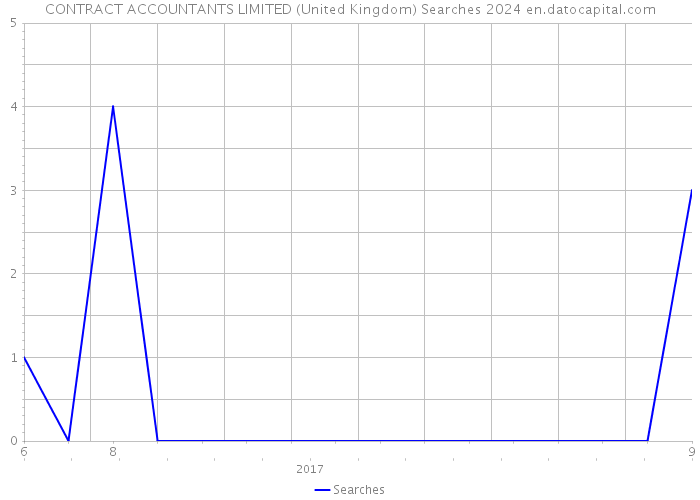 CONTRACT ACCOUNTANTS LIMITED (United Kingdom) Searches 2024 