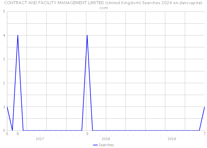 CONTRACT AND FACILITY MANAGEMENT LIMITED (United Kingdom) Searches 2024 