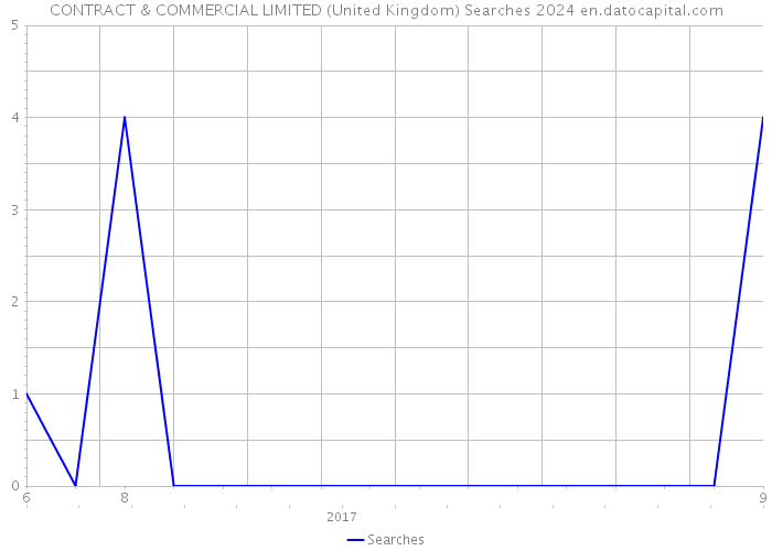 CONTRACT & COMMERCIAL LIMITED (United Kingdom) Searches 2024 