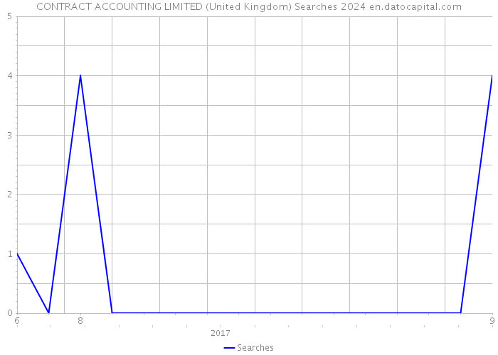 CONTRACT ACCOUNTING LIMITED (United Kingdom) Searches 2024 
