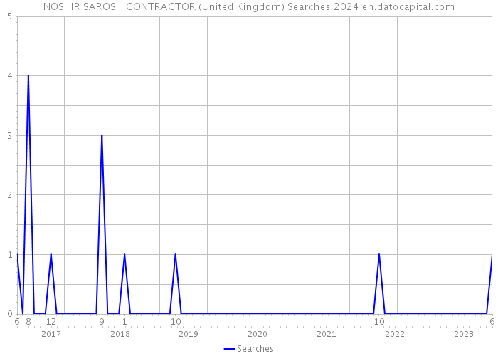 NOSHIR SAROSH CONTRACTOR (United Kingdom) Searches 2024 