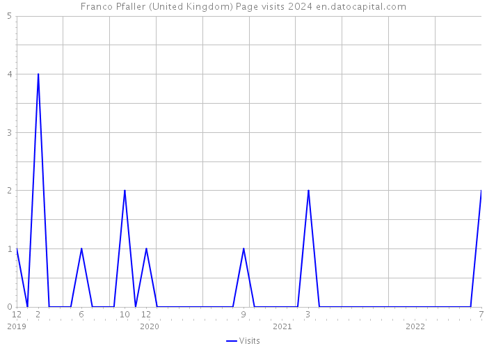 Franco Pfaller (United Kingdom) Page visits 2024 