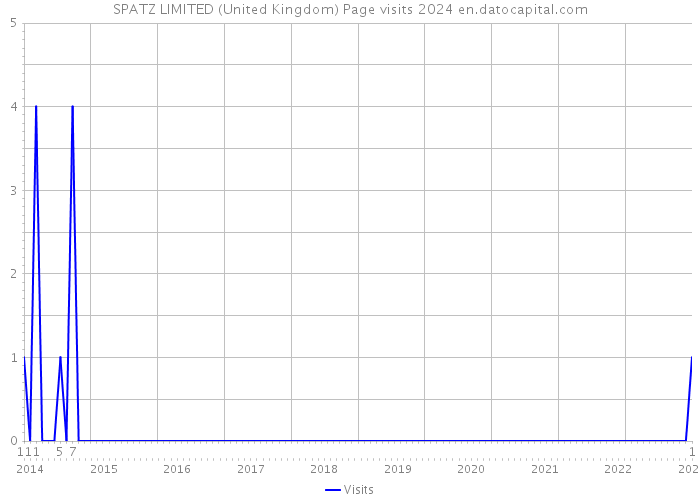 SPATZ LIMITED (United Kingdom) Page visits 2024 