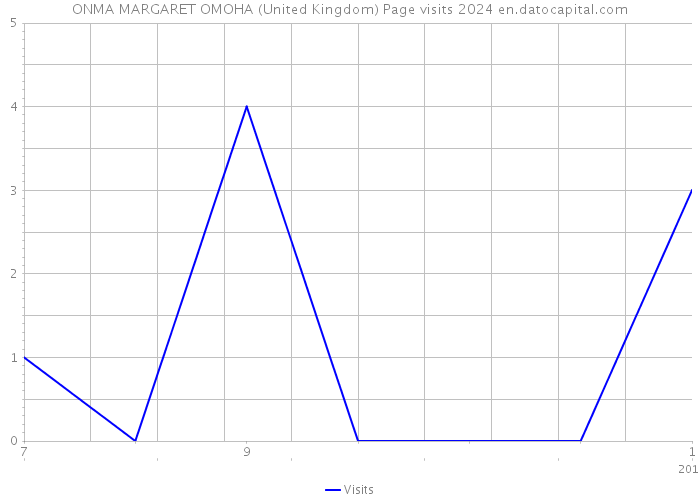 ONMA MARGARET OMOHA (United Kingdom) Page visits 2024 