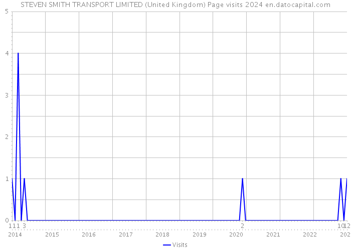 STEVEN SMITH TRANSPORT LIMITED (United Kingdom) Page visits 2024 