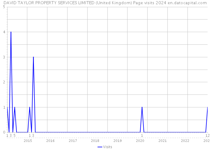 DAVID TAYLOR PROPERTY SERVICES LIMITED (United Kingdom) Page visits 2024 