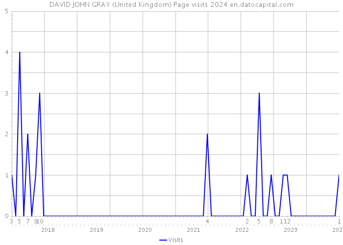 DAVID JOHN GRAY (United Kingdom) Page visits 2024 