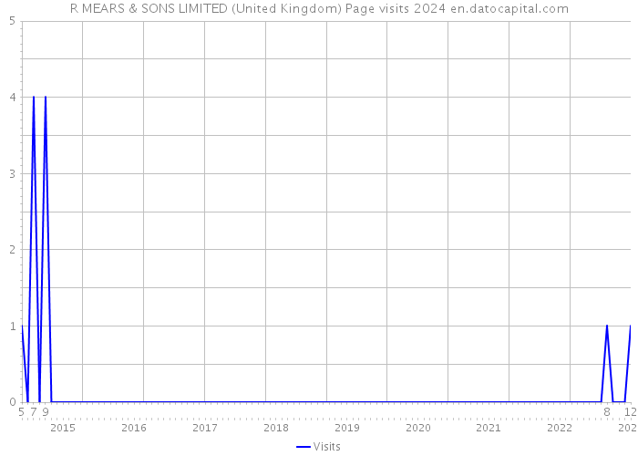 R MEARS & SONS LIMITED (United Kingdom) Page visits 2024 