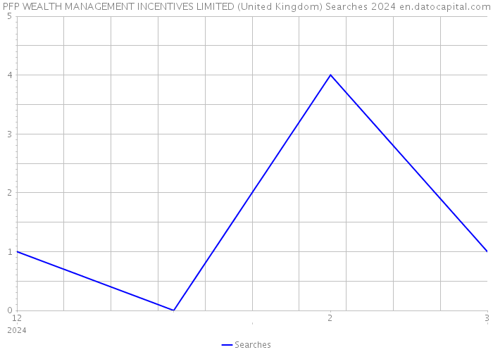PFP WEALTH MANAGEMENT INCENTIVES LIMITED (United Kingdom) Searches 2024 