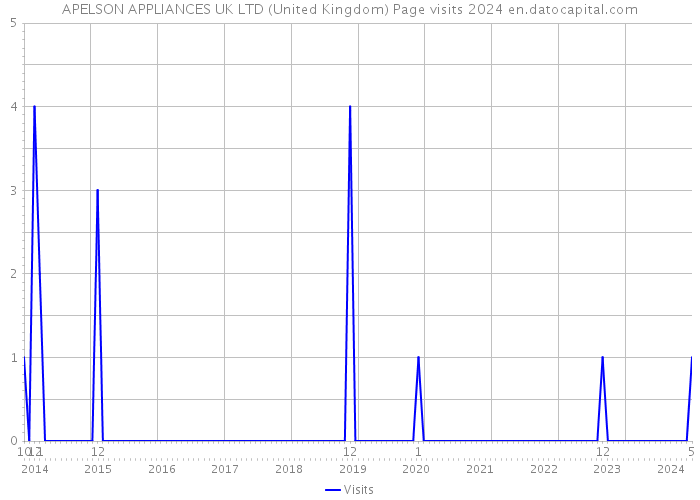 APELSON APPLIANCES UK LTD (United Kingdom) Page visits 2024 