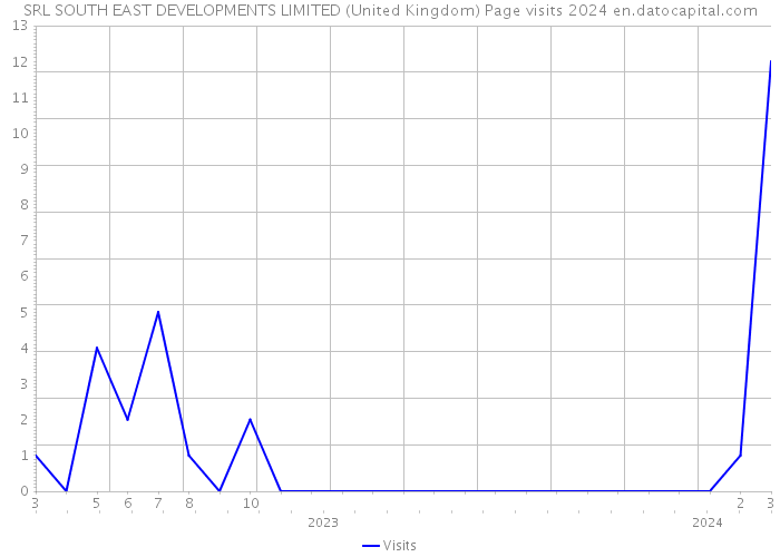 SRL SOUTH EAST DEVELOPMENTS LIMITED (United Kingdom) Page visits 2024 