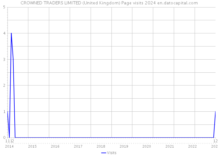 CROWNED TRADERS LIMITED (United Kingdom) Page visits 2024 