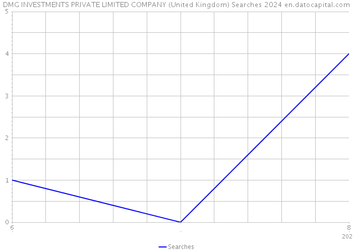DMG INVESTMENTS PRIVATE LIMITED COMPANY (United Kingdom) Searches 2024 