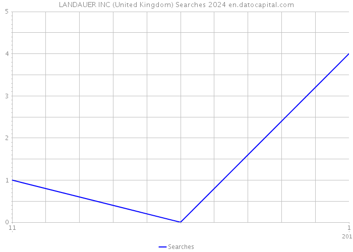 LANDAUER INC (United Kingdom) Searches 2024 
