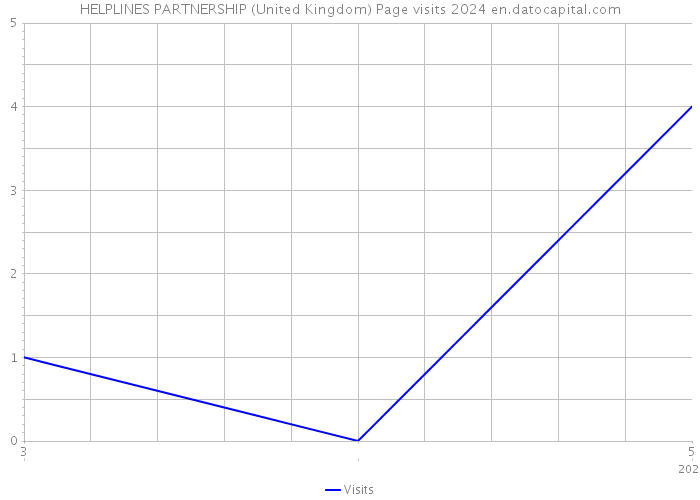 HELPLINES PARTNERSHIP (United Kingdom) Page visits 2024 