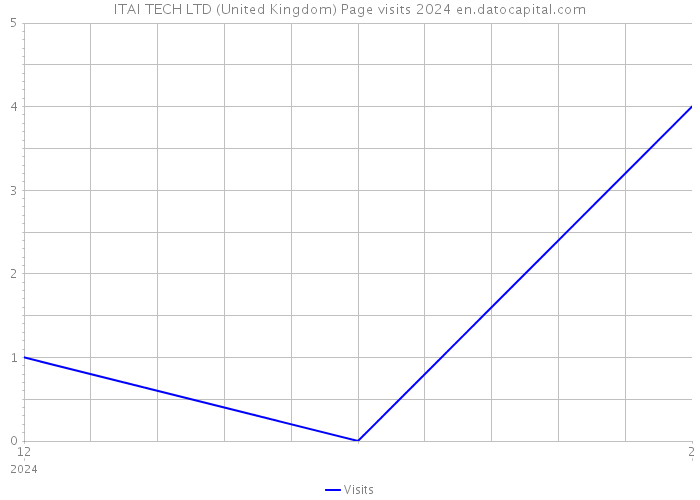 ITAI TECH LTD (United Kingdom) Page visits 2024 