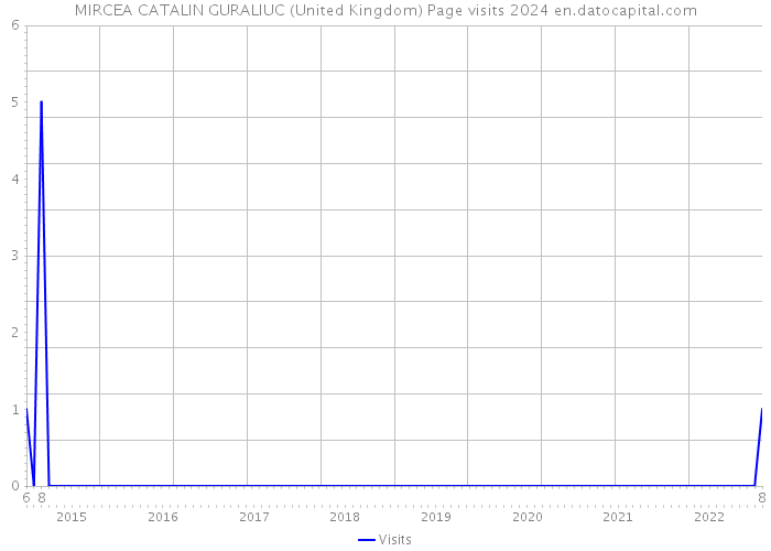 MIRCEA CATALIN GURALIUC (United Kingdom) Page visits 2024 