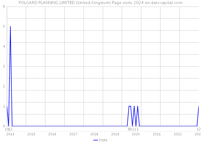 POLGARD PLANNING LIMITED (United Kingdom) Page visits 2024 