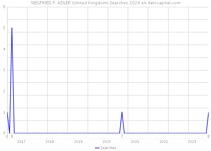SIEGFRIED P. ADLER (United Kingdom) Searches 2024 