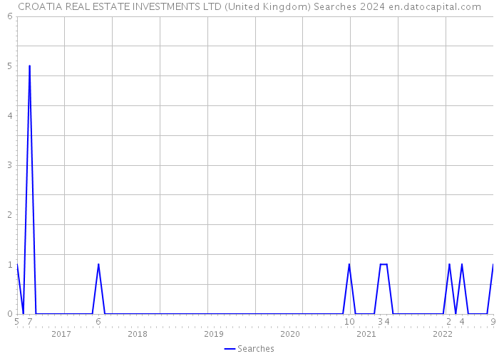 CROATIA REAL ESTATE INVESTMENTS LTD (United Kingdom) Searches 2024 