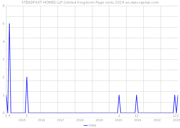 STEADFAST HOMES LLP (United Kingdom) Page visits 2024 