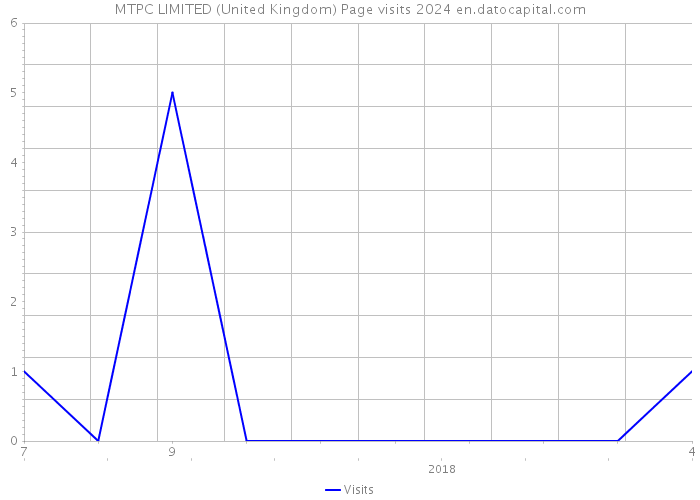 MTPC LIMITED (United Kingdom) Page visits 2024 