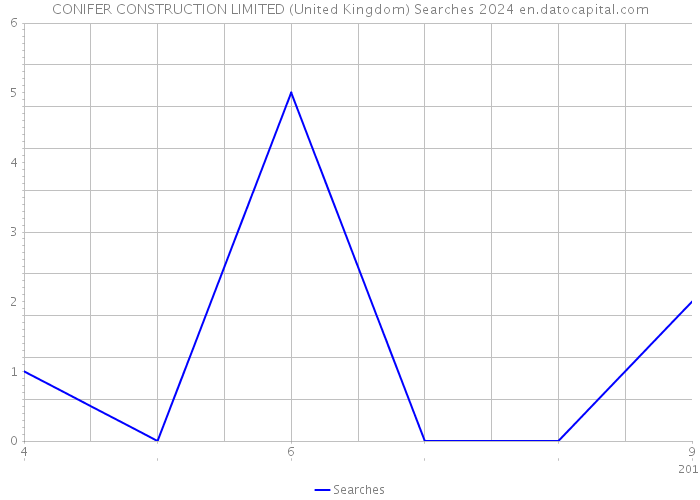 CONIFER CONSTRUCTION LIMITED (United Kingdom) Searches 2024 