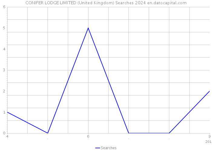 CONIFER LODGE LIMITED (United Kingdom) Searches 2024 