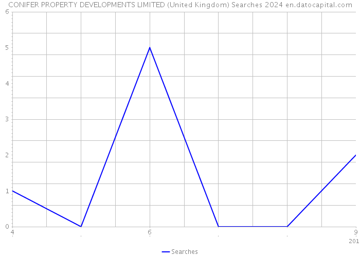 CONIFER PROPERTY DEVELOPMENTS LIMITED (United Kingdom) Searches 2024 