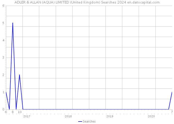 ADLER & ALLAN (AQUA) LIMITED (United Kingdom) Searches 2024 
