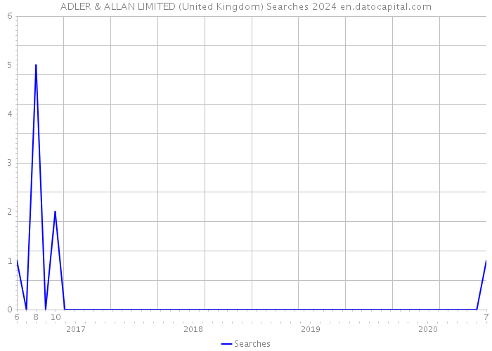 ADLER & ALLAN LIMITED (United Kingdom) Searches 2024 