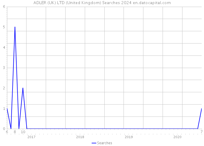 ADLER (UK) LTD (United Kingdom) Searches 2024 