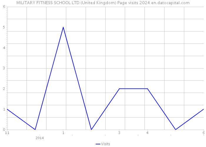 MILITARY FITNESS SCHOOL LTD (United Kingdom) Page visits 2024 