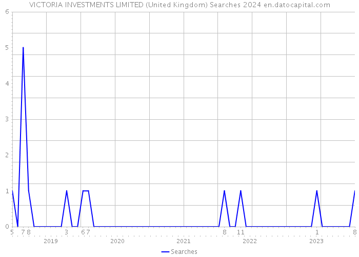 VICTORIA INVESTMENTS LIMITED (United Kingdom) Searches 2024 