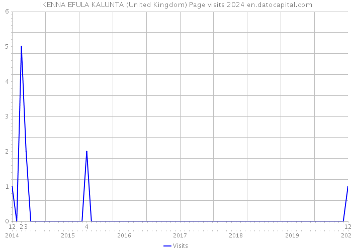 IKENNA EFULA KALUNTA (United Kingdom) Page visits 2024 