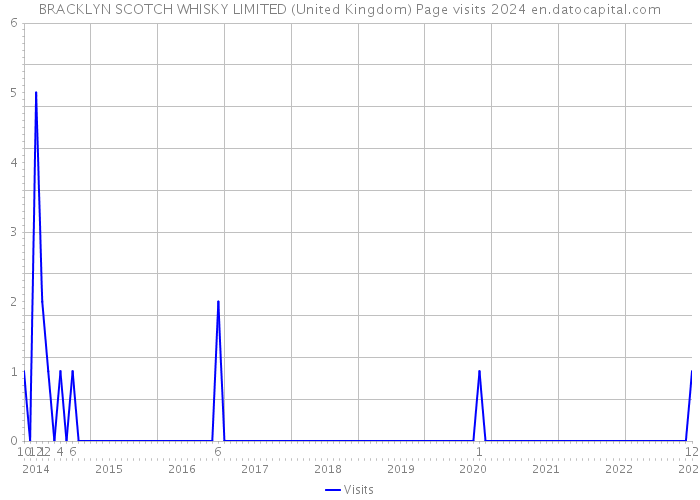 BRACKLYN SCOTCH WHISKY LIMITED (United Kingdom) Page visits 2024 