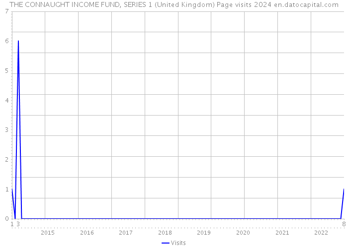 THE CONNAUGHT INCOME FUND, SERIES 1 (United Kingdom) Page visits 2024 
