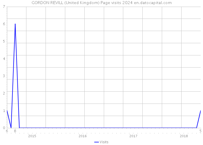 GORDON REVILL (United Kingdom) Page visits 2024 