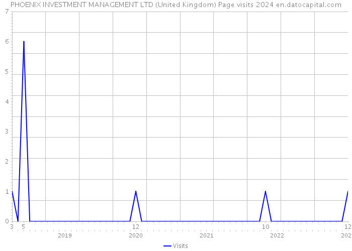 PHOENIX INVESTMENT MANAGEMENT LTD (United Kingdom) Page visits 2024 