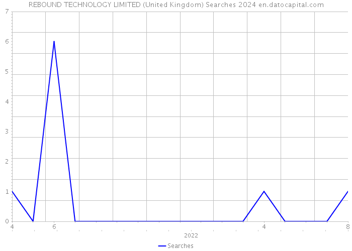 REBOUND TECHNOLOGY LIMITED (United Kingdom) Searches 2024 